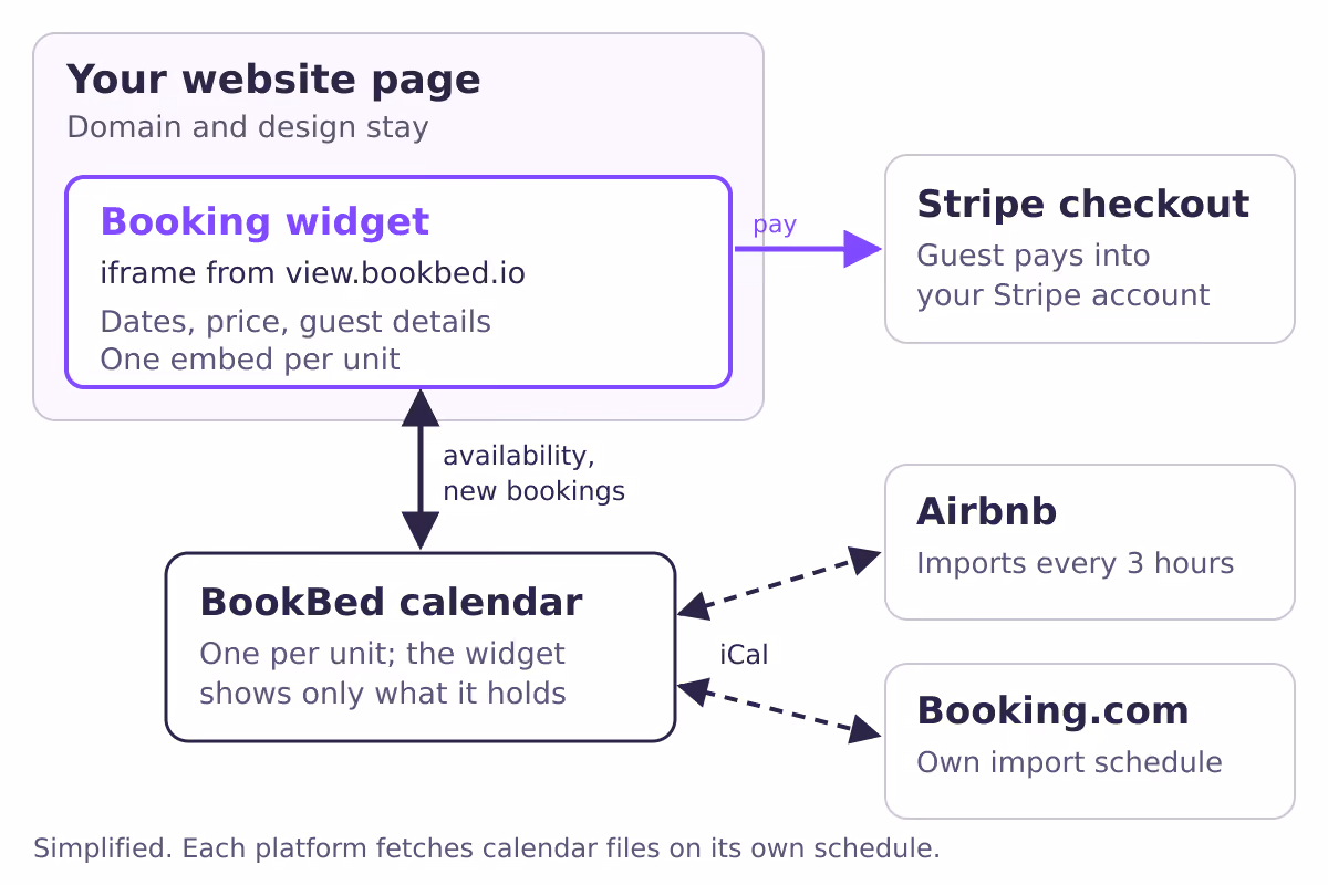 Diagram of a host's existing website page containing an embedded booking widget, which hands card payment to Stripe's checkout page and reads one unit calendar exchanging iCal files with Airbnb and Booking.com on their own schedules.