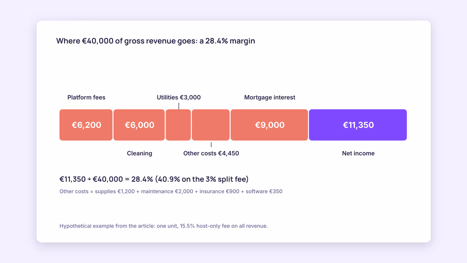 What is a Good Airbnb Profit Margin for a Vacation Rental?