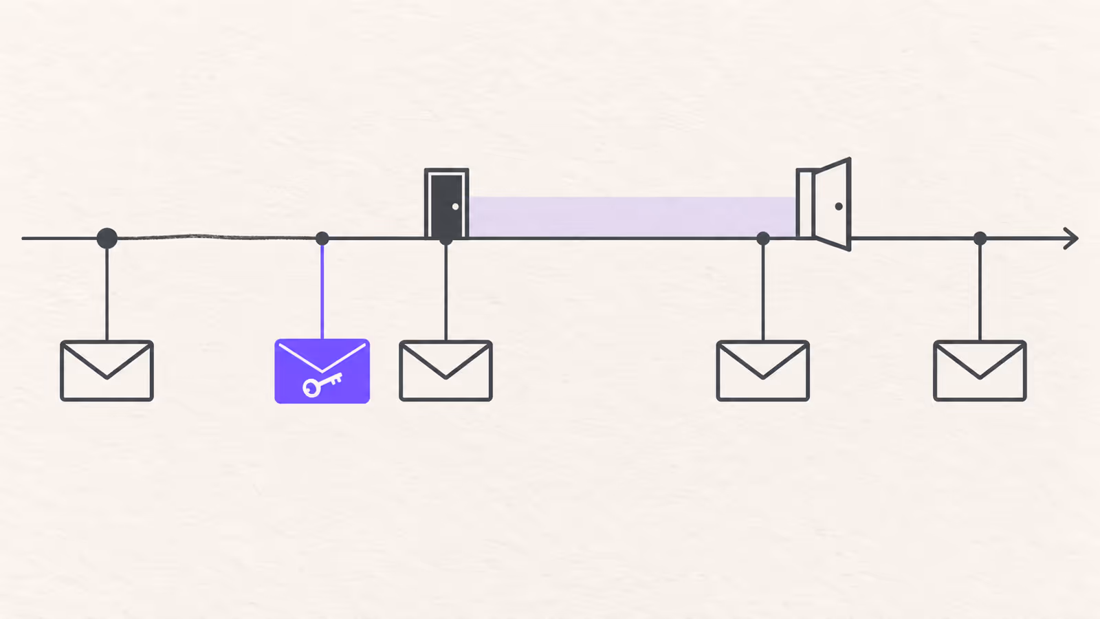 Workflow diagram of one stay as a horizontal line, with five envelopes hanging from the booking point, the pre-arrival point, the arrival door, the departure door and after the stay, the pre-arrival envelope highlighted with a key