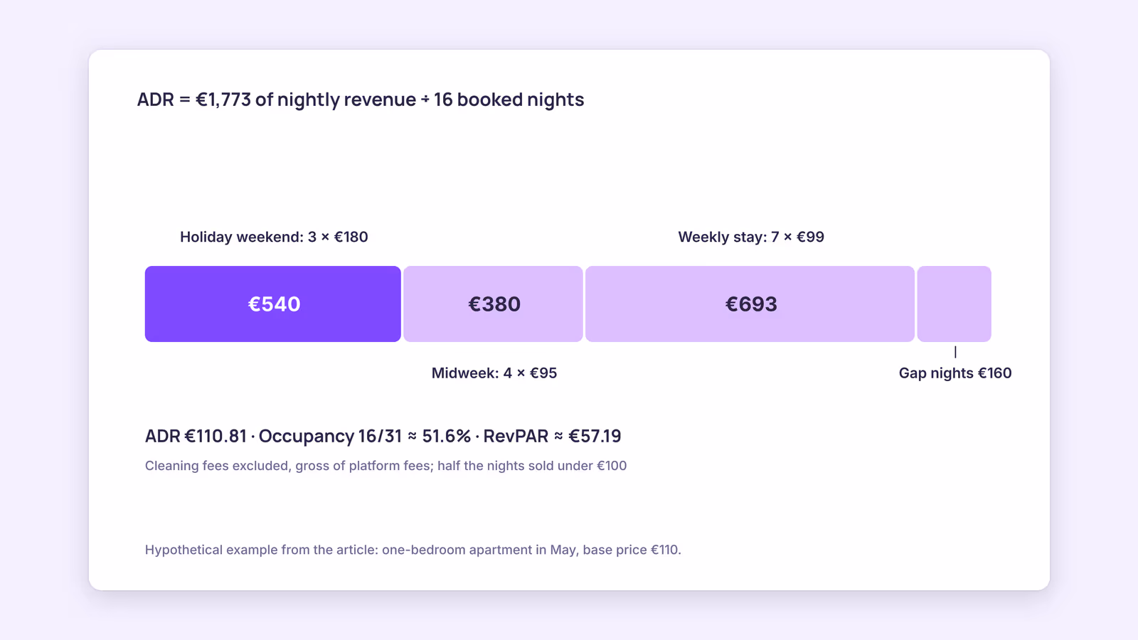 Average Daily Rate on Airbnb: How to Calculate and Use ADR