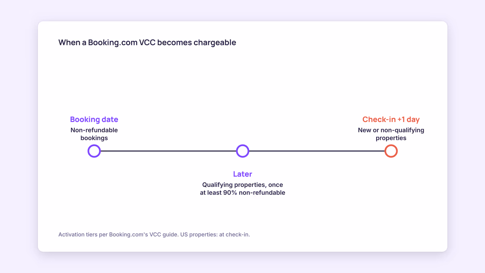 Booking.com Virtual Credit Cards (VCC) Explained for Hosts