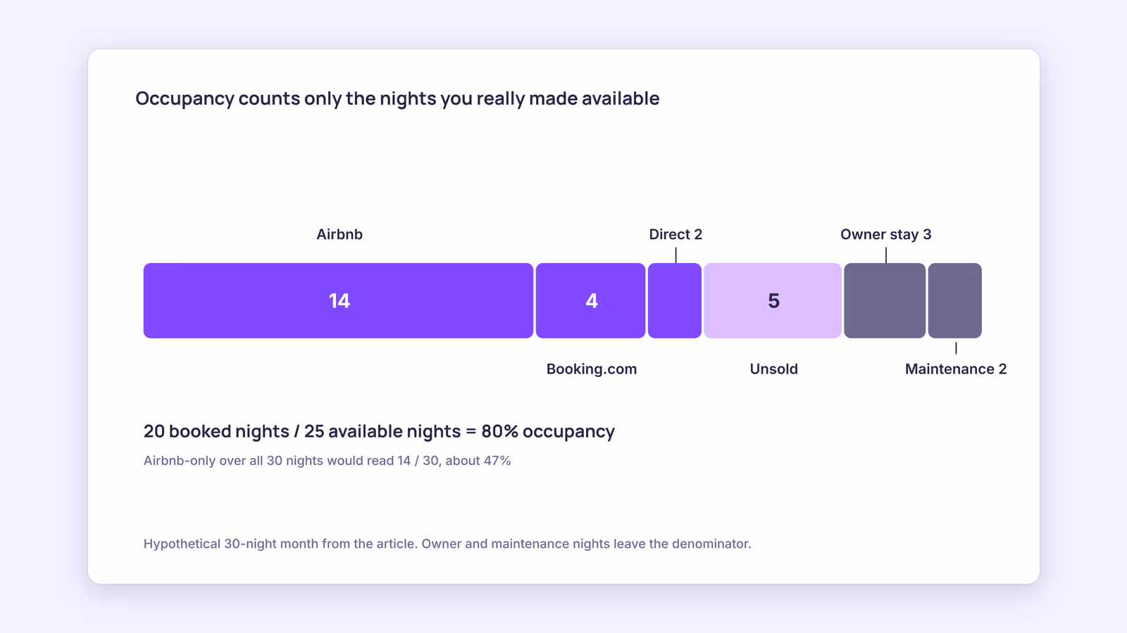 How to Calculate Occupancy Rate for Your Airbnb