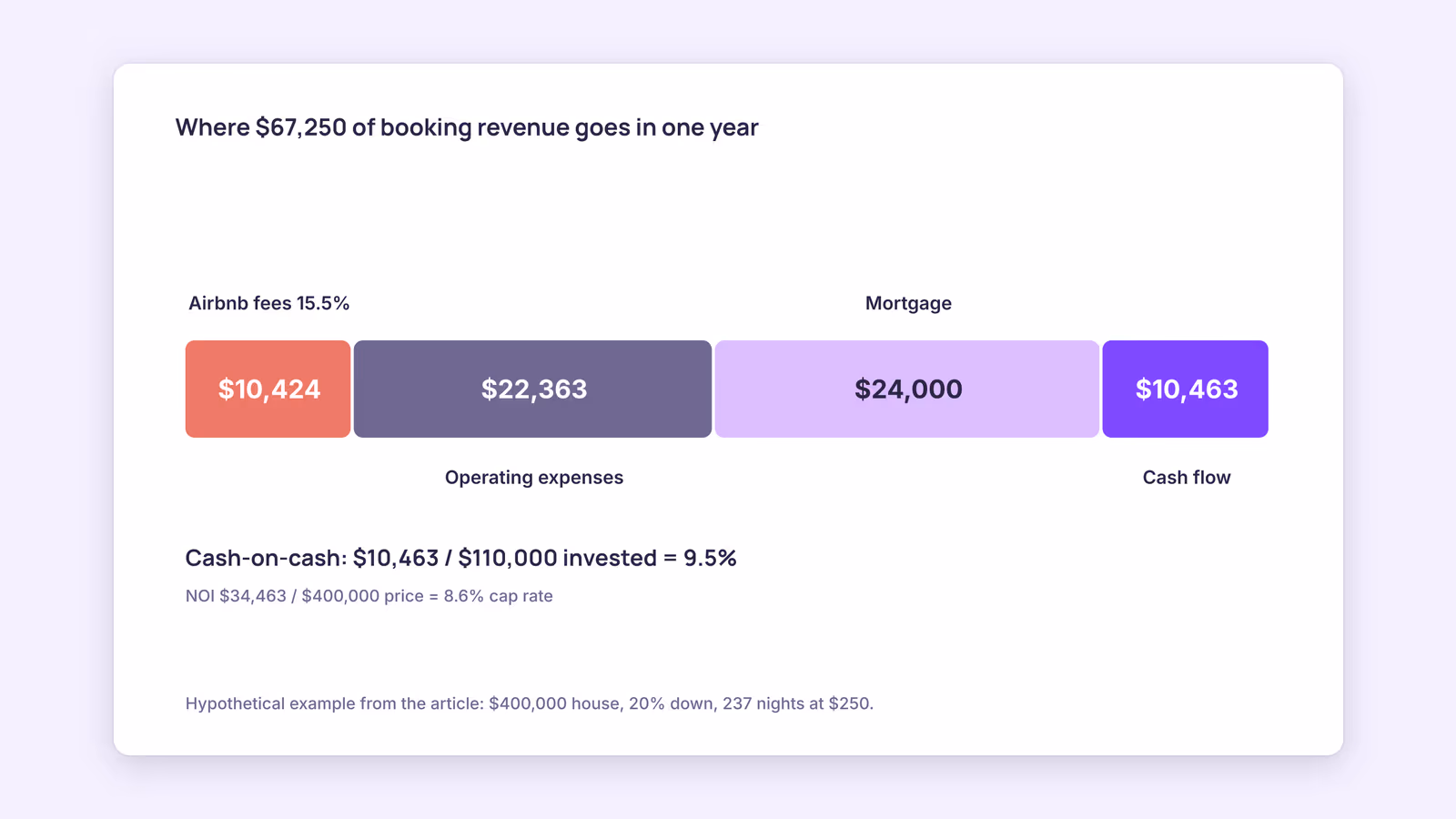 How to Calculate Vacation Rental ROI (With Examples)