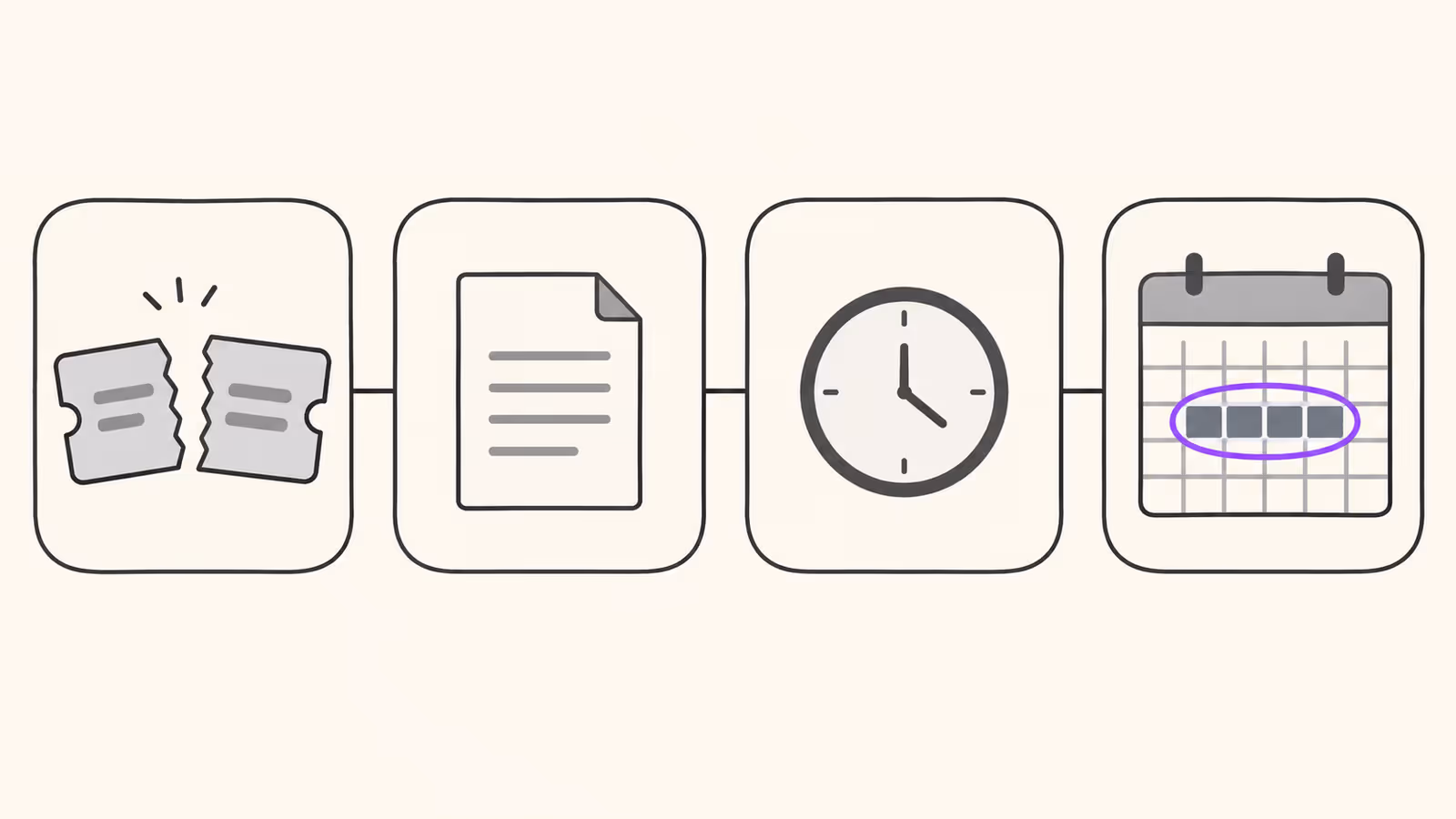 Mechanism diagram of four linked panels: a torn booking card, an exported calendar file, a clock for the scheduled import, and a destination month grid where a run of four nights is still filled and circled