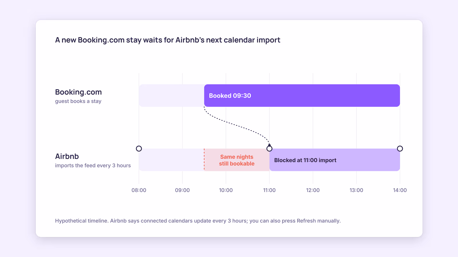 How to Connect a Channel Manager to Airbnb