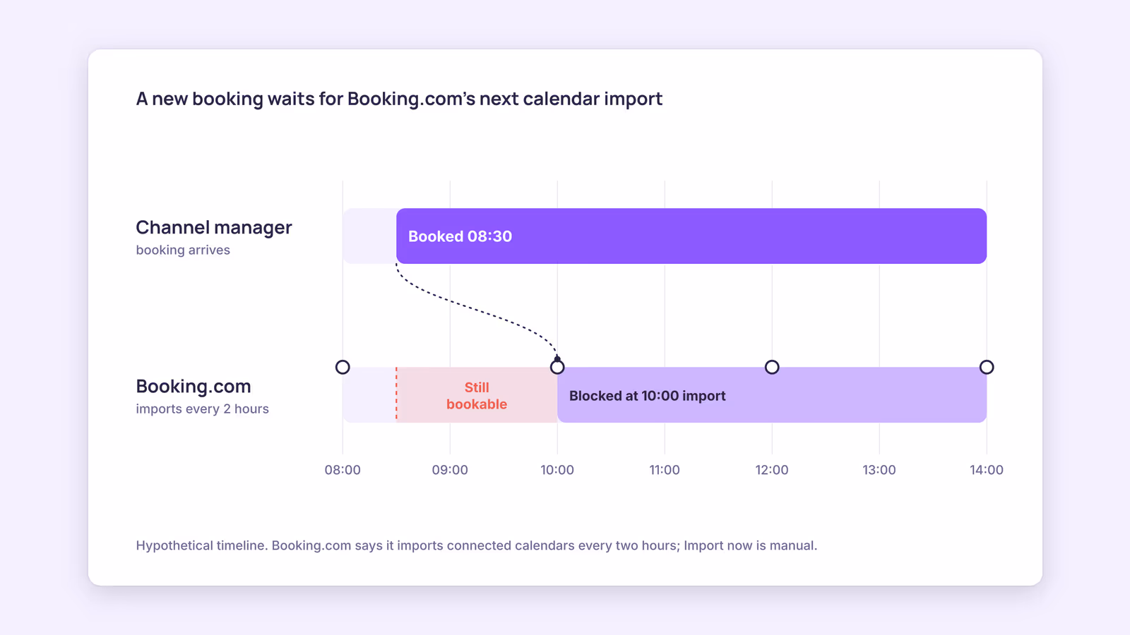 How to Connect Booking.com to a Channel Manager