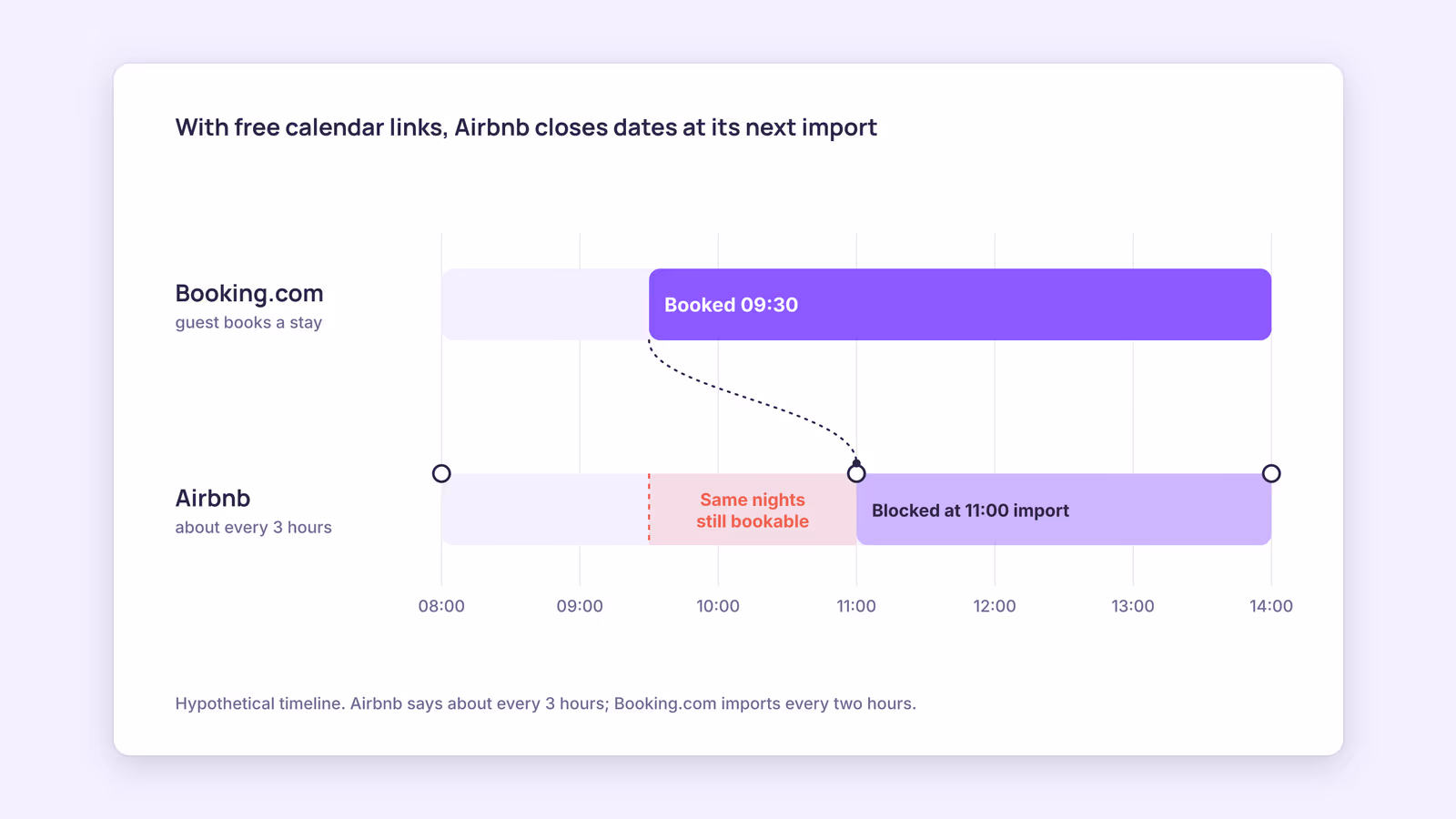 Do You Need a Channel Manager for 1–3 Properties?
