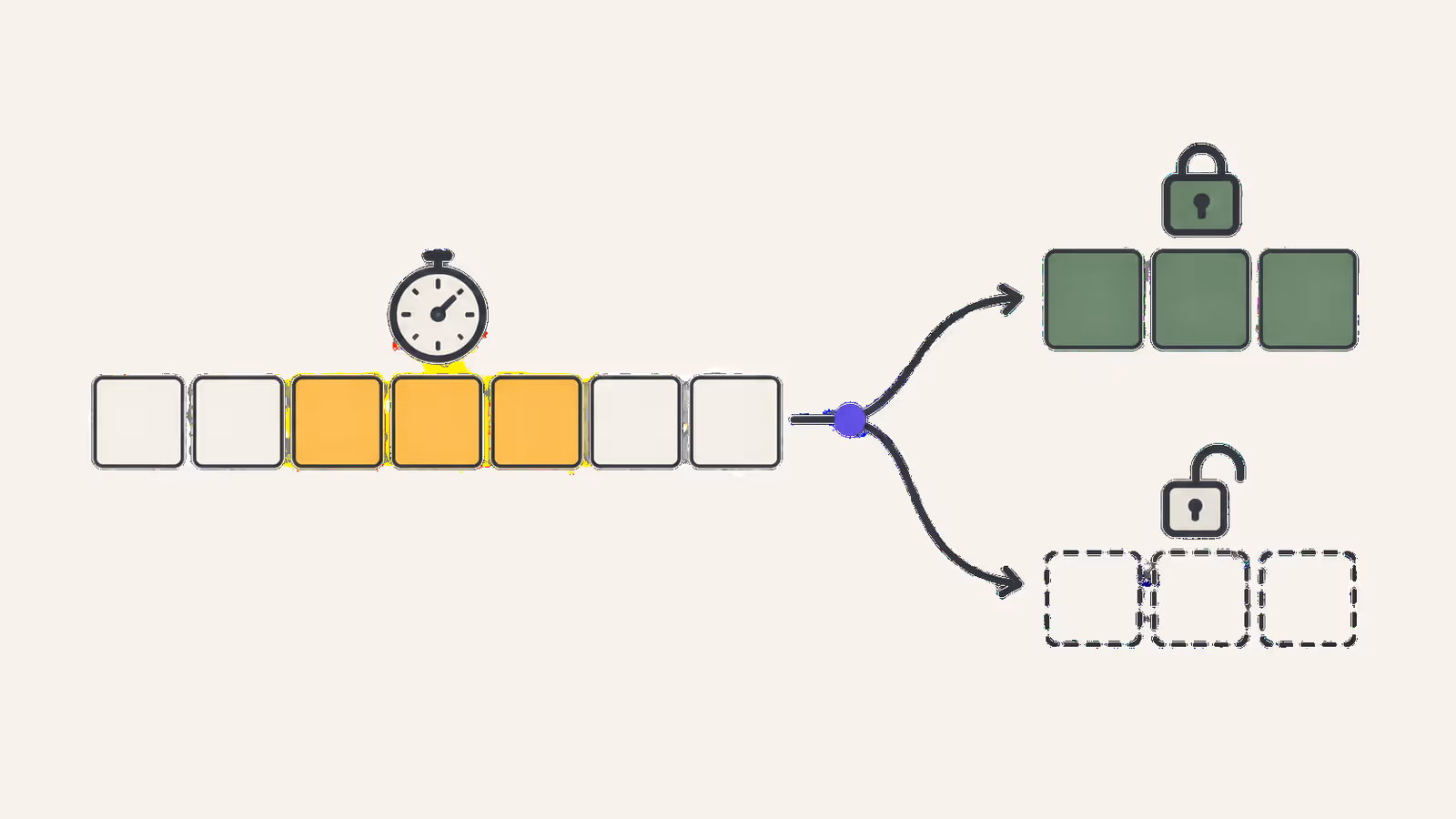 Diagram of three amber calendar days under a stopwatch, with one path leading to the same days locked in green and another leading to empty dashed days with an open padlock