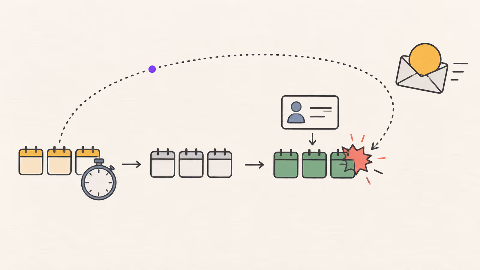 Timeline diagram where amber held days expire and reopen, a second guest's card fills them green, and a late envelope carrying payment arrives along a long dotted path and collides with the already-booked days