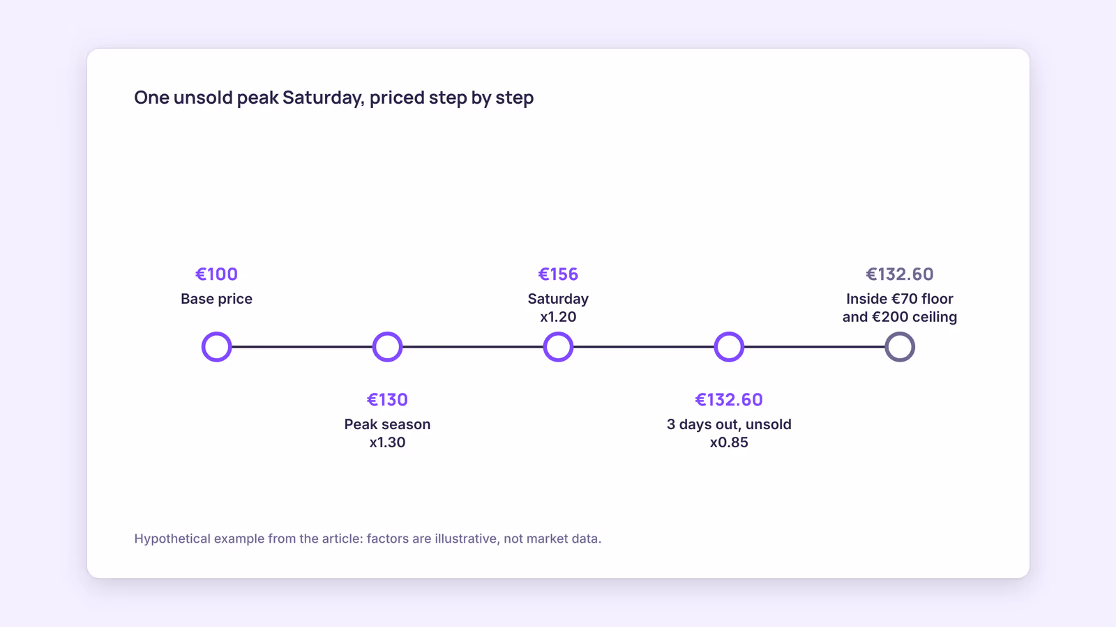 Dynamic Pricing for Vacation Rentals: How It Works