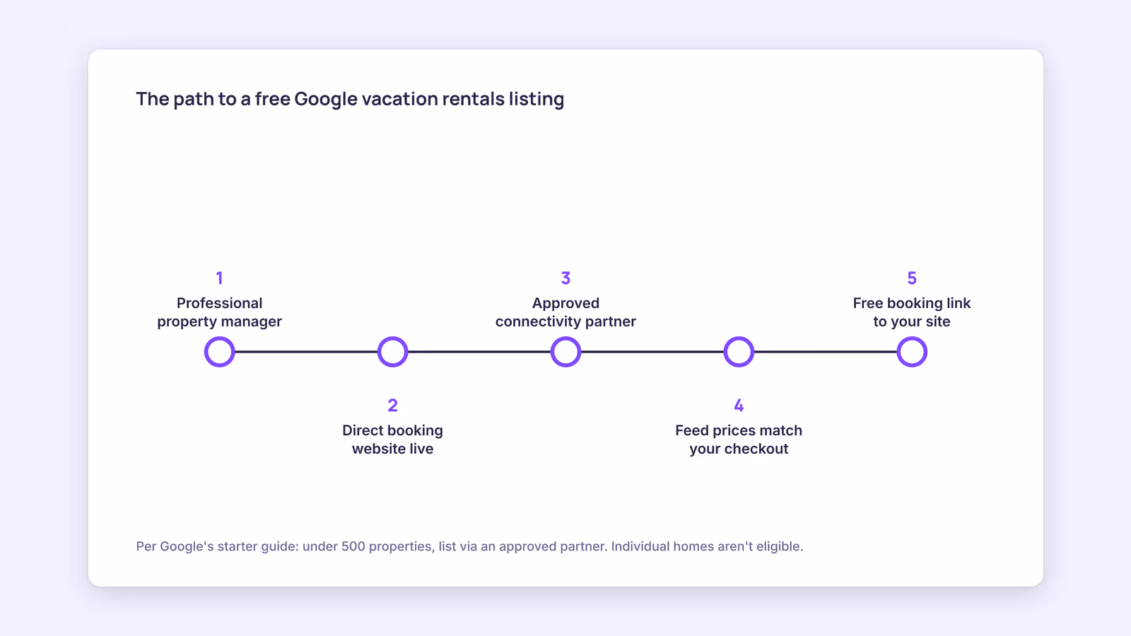 How to List on Google Vacation Rentals (and Who Qualifies)