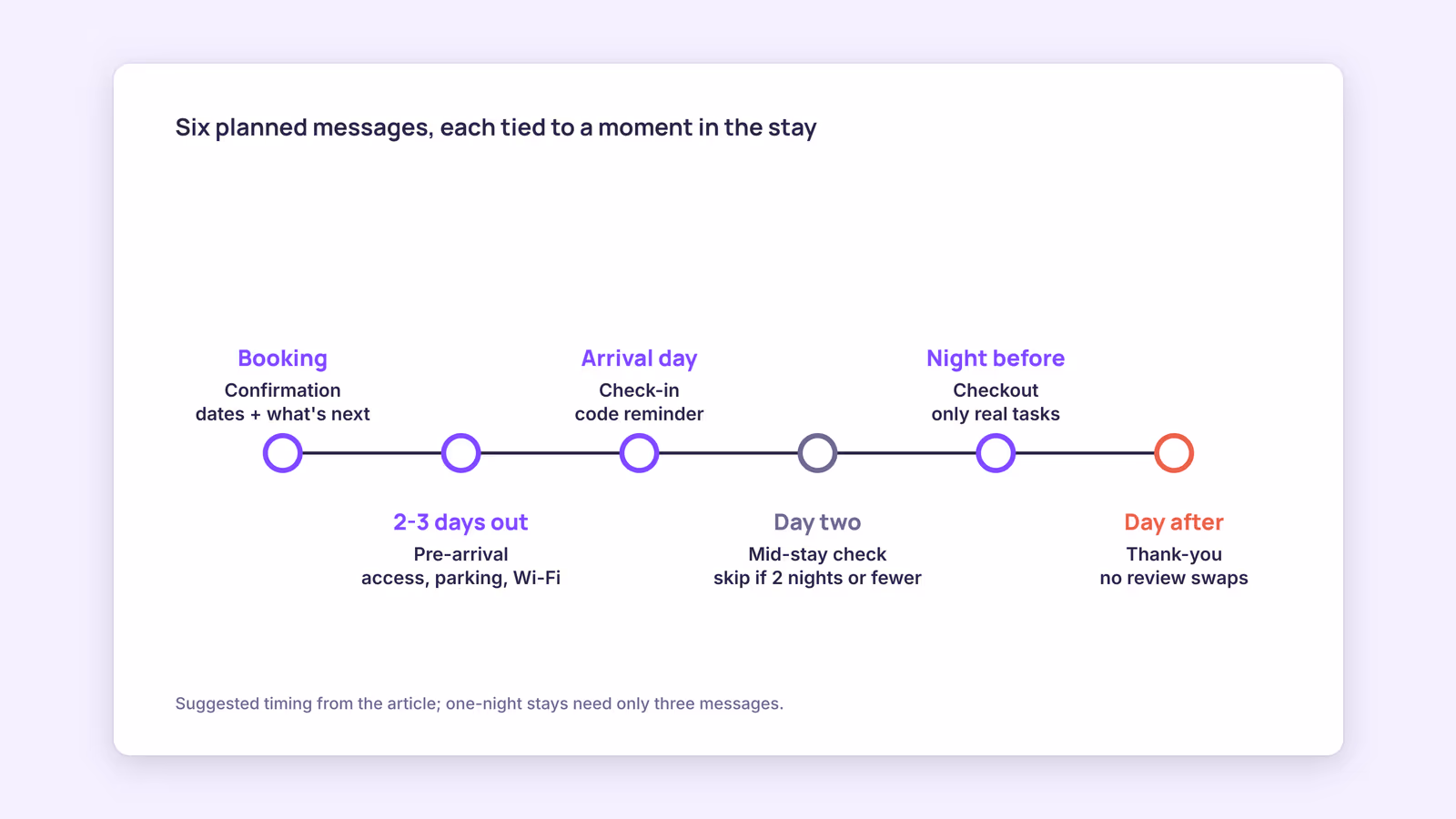 Guest Communication for Short-Term Rentals