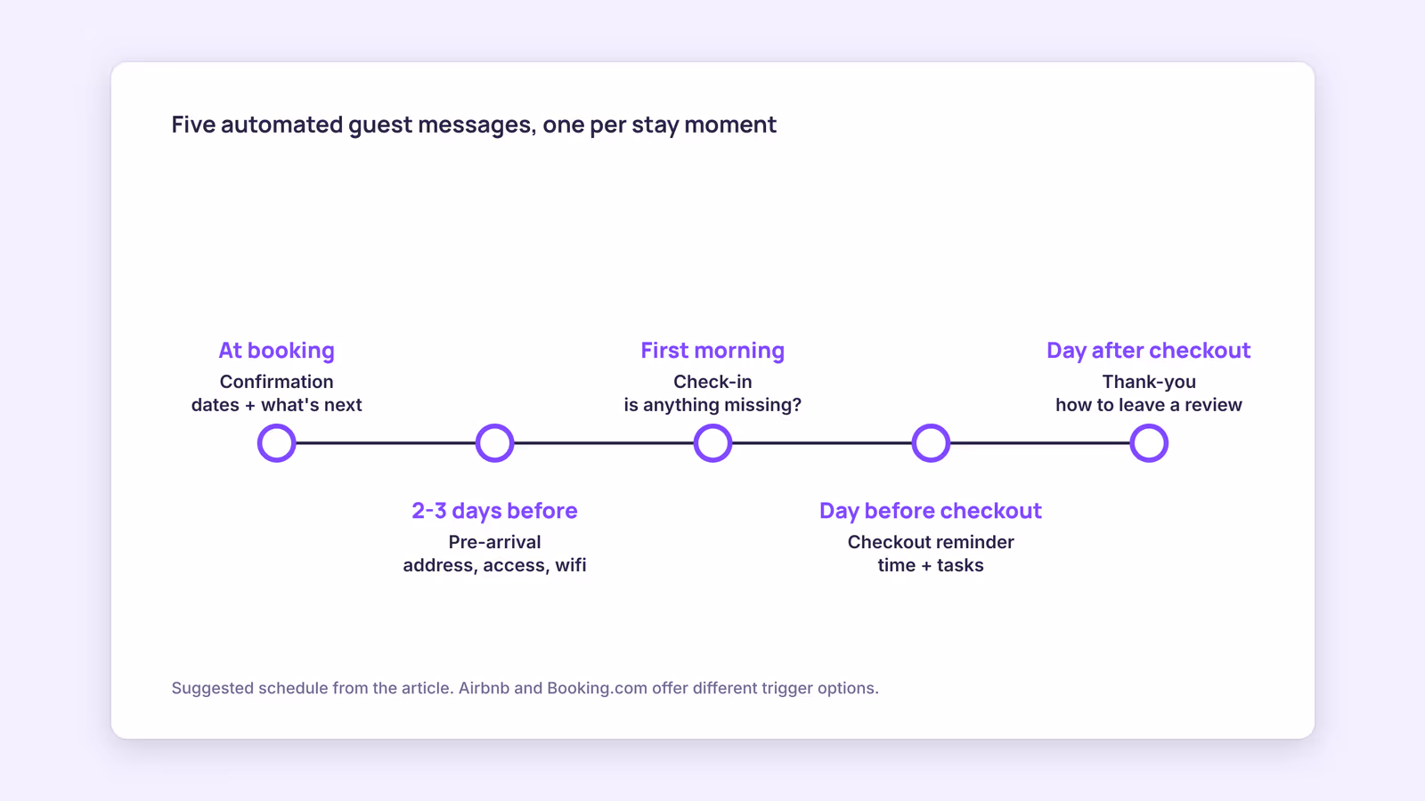 Automated Guest Messaging: How to Set It Up with a PMS