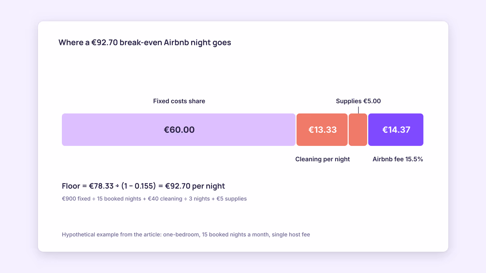 How Much Should I Charge for Airbnb? A Beginner's Pricing Guide