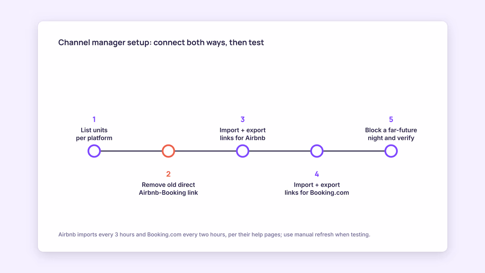 Channel Manager Setup: A Step-by-Step Guide for Beginners