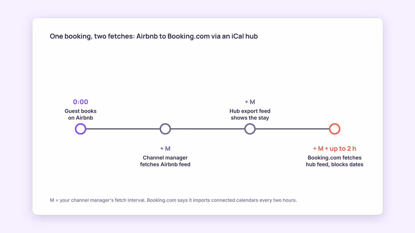 iCal Channel Manager: How Calendar Sync Actually Works