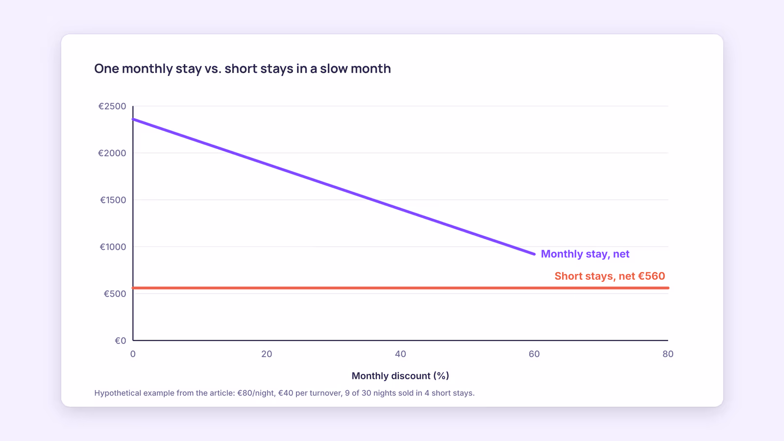 Airbnb Slow Season: How to Increase Bookings When Demand Drops