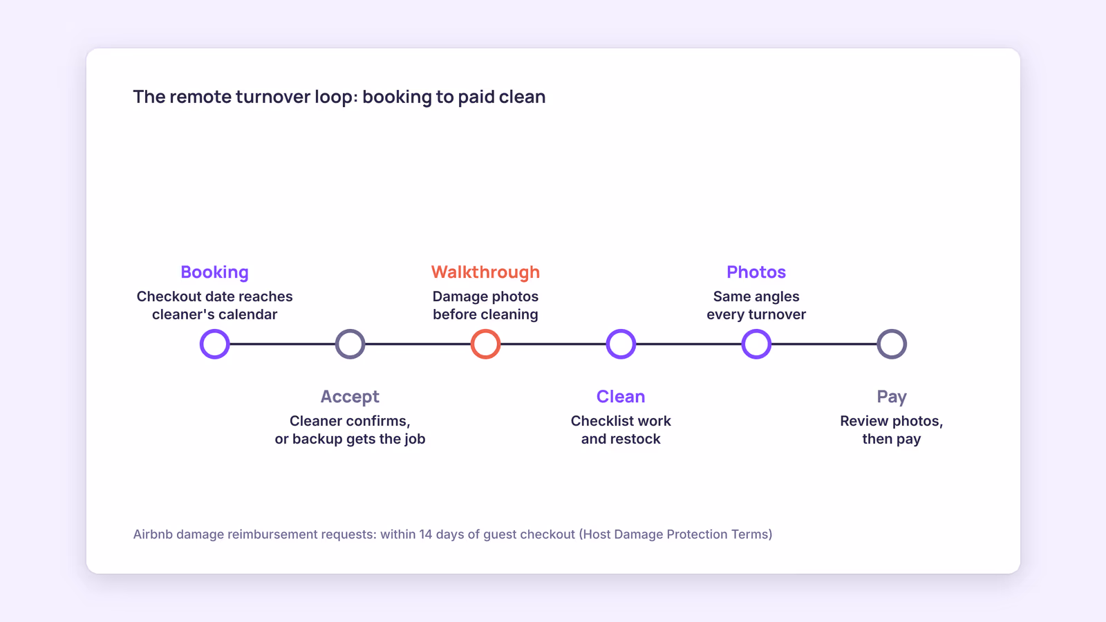 How to Manage Airbnb Cleaning Remotely: Schedules, Photo Checks and Backups