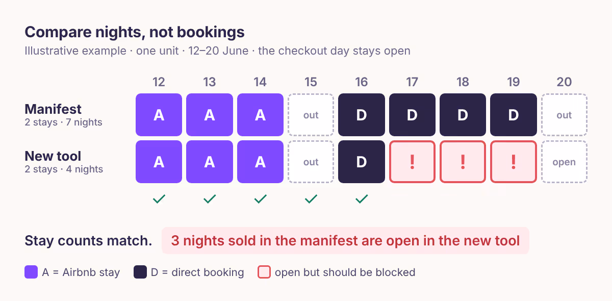 Diagram comparing a migration manifest with the new tool's calendar for one unit: a stay from 12 to 15 June blocks three nights with the checkout day left open, matching rows are ticked, and a direct booking entered with the wrong checkout leaves highlighted nights open in the new tool.