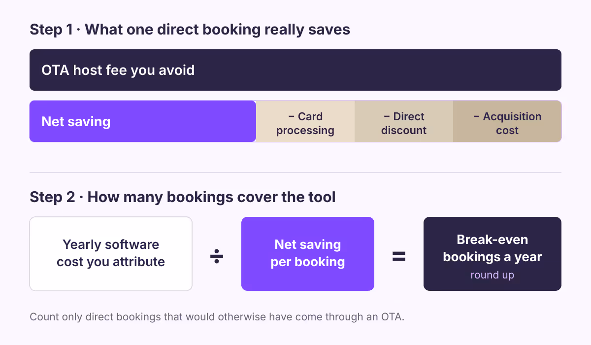 Diagram of the break-even calculation: the OTA host fee avoided on one booking, minus card processing, direct discount and acquisition cost, leaves the net saving per booking; the yearly software cost divided by that net saving gives the number of direct bookings needed per year.