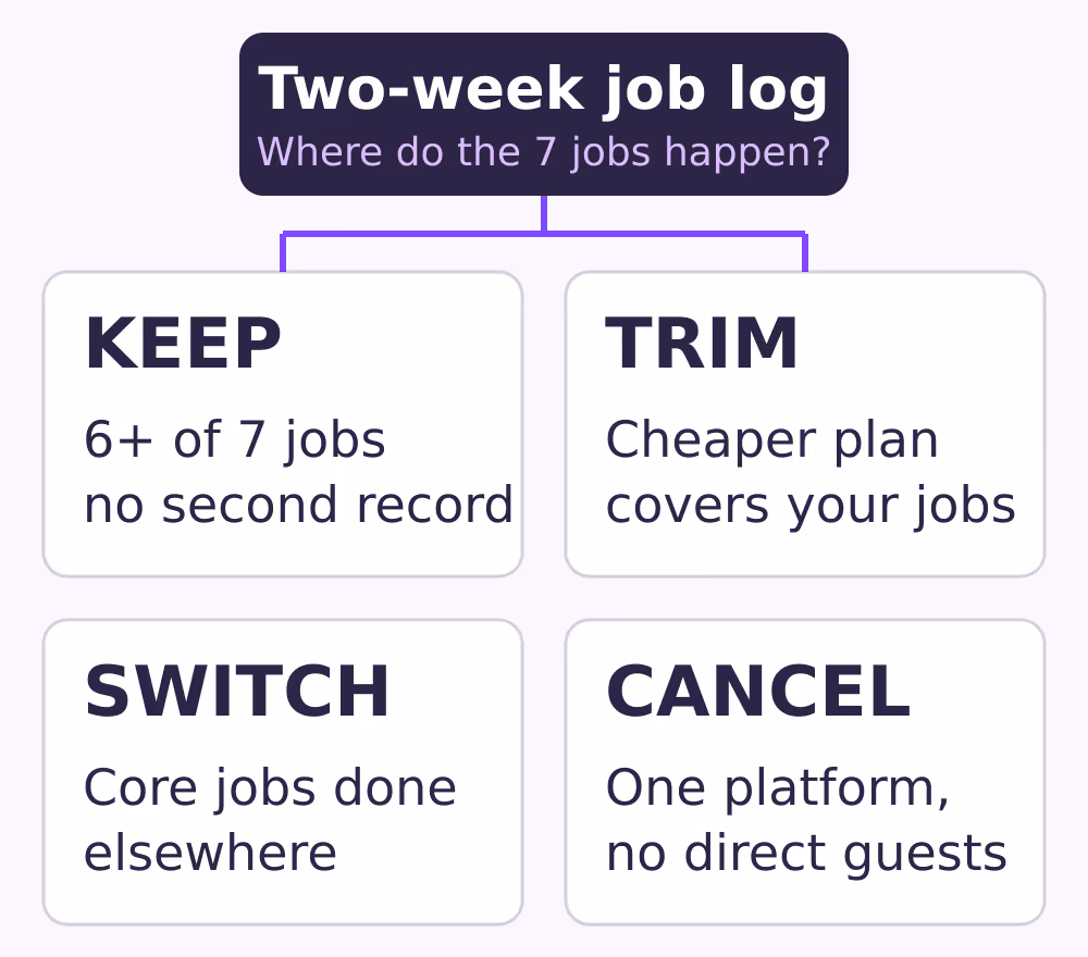 Decision diagram: a two-week job log leads to four outcomes. Keep when the tool covers at least six of seven jobs with no parallel record; trim when a cheaper plan covers the jobs you use; switch when core jobs still happen elsewhere; cancel when you list on one platform with no direct guests