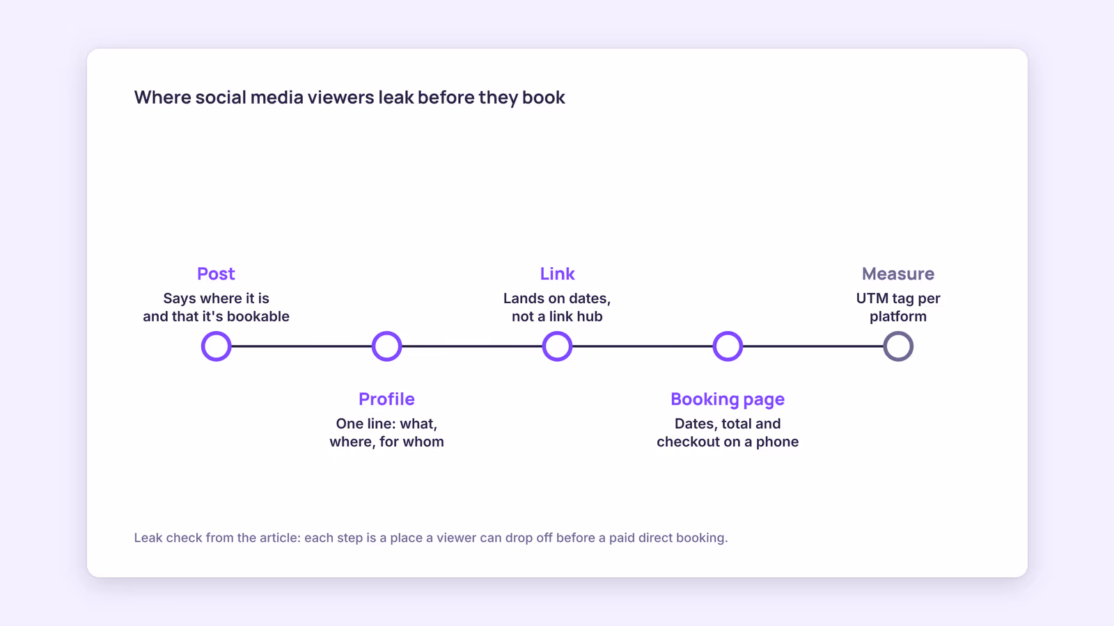 Social Media Marketing for Vacation Rentals: Turning Views into Direct Bookings