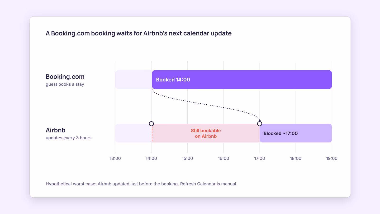 How to Sync Airbnb Calendar with Booking.com, Step by Step