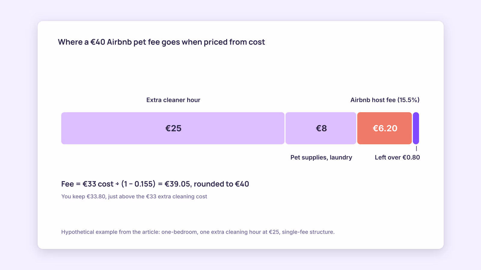 Airbnb Pet Fee: How to Price It, Plus Booking.com and Vrbo Setup