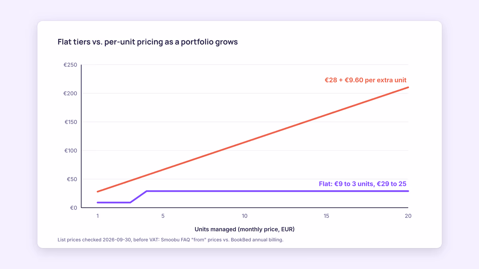 Property Management Software Pricing for Vacation Rentals: 4 Models